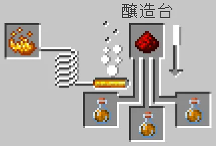 耐火のポーションにレッドストーンダストをセット