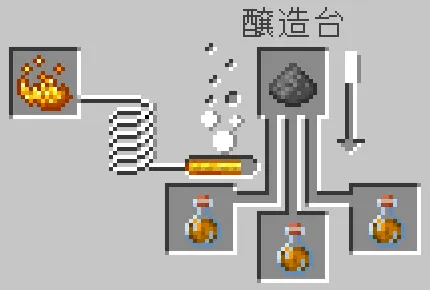 耐火のポーションと火薬をセット