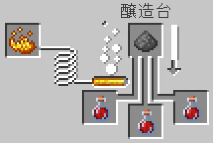 治癒のポーションと火薬をセット