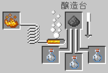 透明化のポーションと火薬をセット