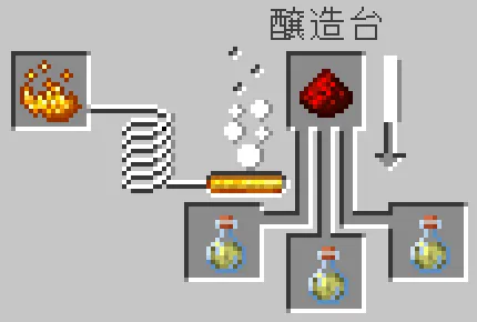 跳躍のポーションにレッドストーンダストをセット