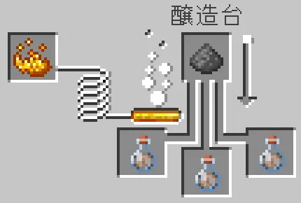 低速落下のポーションと火薬をセット