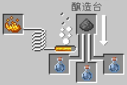 鈍化のポーションと火薬をセット