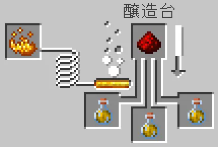 力のポーションにレッドストーンダストをセット