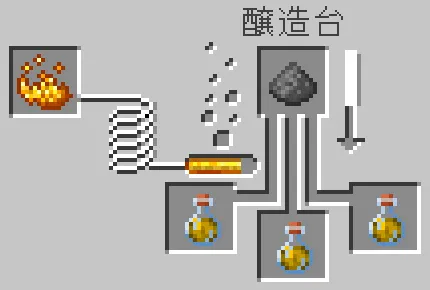 力のポーションと火薬をセット