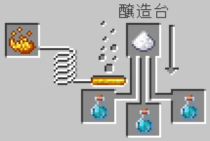 俊敏のポーションが醸造される