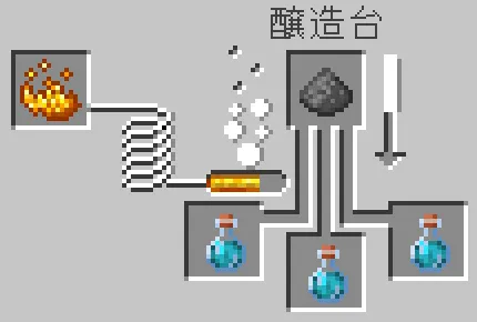 俊敏のポーションと火薬をセット