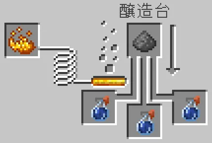 醸造台にありふれたポーションと火薬をセットする