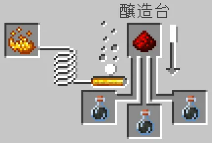 弱化のポーションにレッドストーンダストをセット