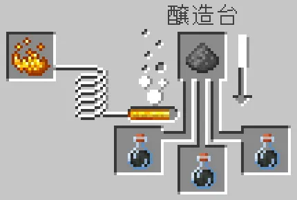 弱化のポーションと火薬をセット