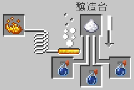 醸造台に水入りスプラッシュ瓶と砂糖をセット