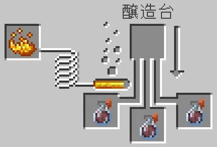 負傷のスプラッシュポーションが醸造される