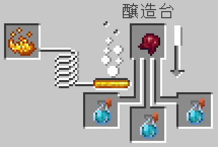 俊敏のスプラッシュポーションと発酵したクモの目をセット