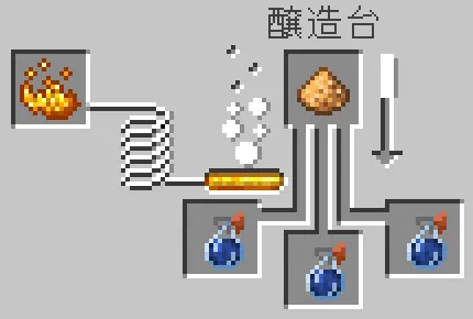 醸造台に水入りスプラッシュ瓶とグロウストーンダストをセット