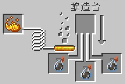 巣張りのスプラッシュポーションが醸造される