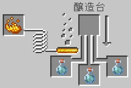 凍結のポーションが醸造される