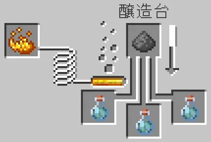 凍結のポーションと火薬をセットする