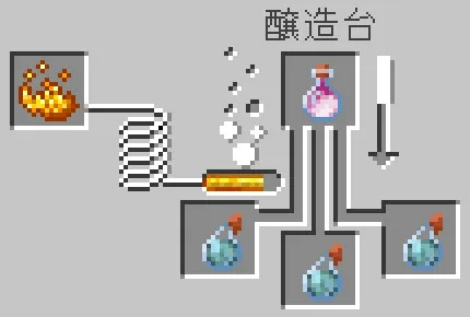 凍結のスプラッシュポーションとドラゴンブレスをセット